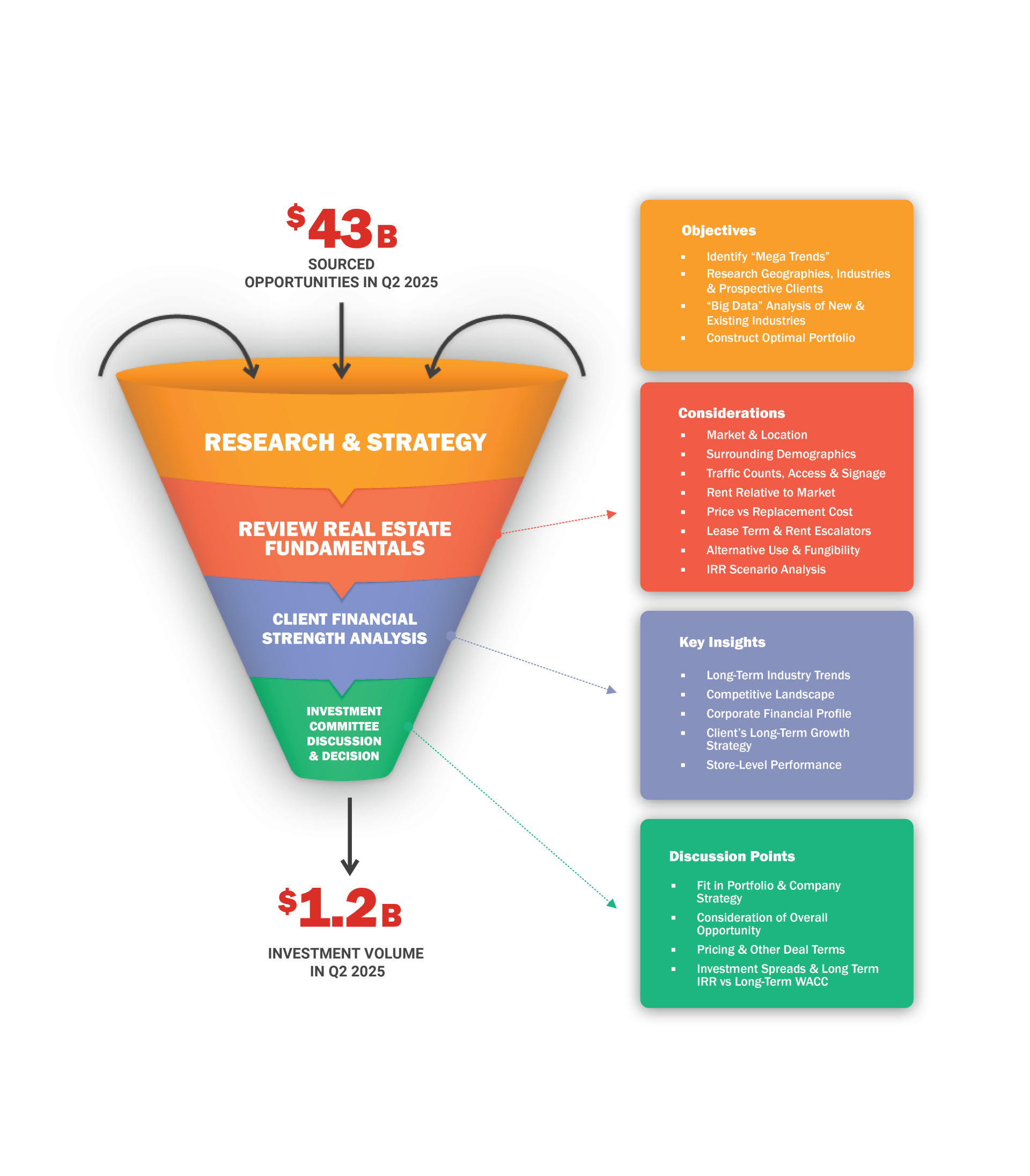A funnel graphic displaying sourced investments. 